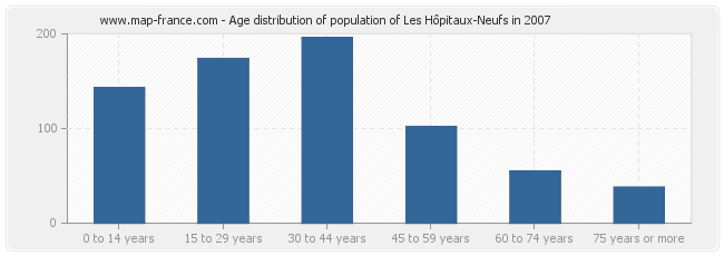 Age distribution of population of Les Hôpitaux-Neufs in 2007